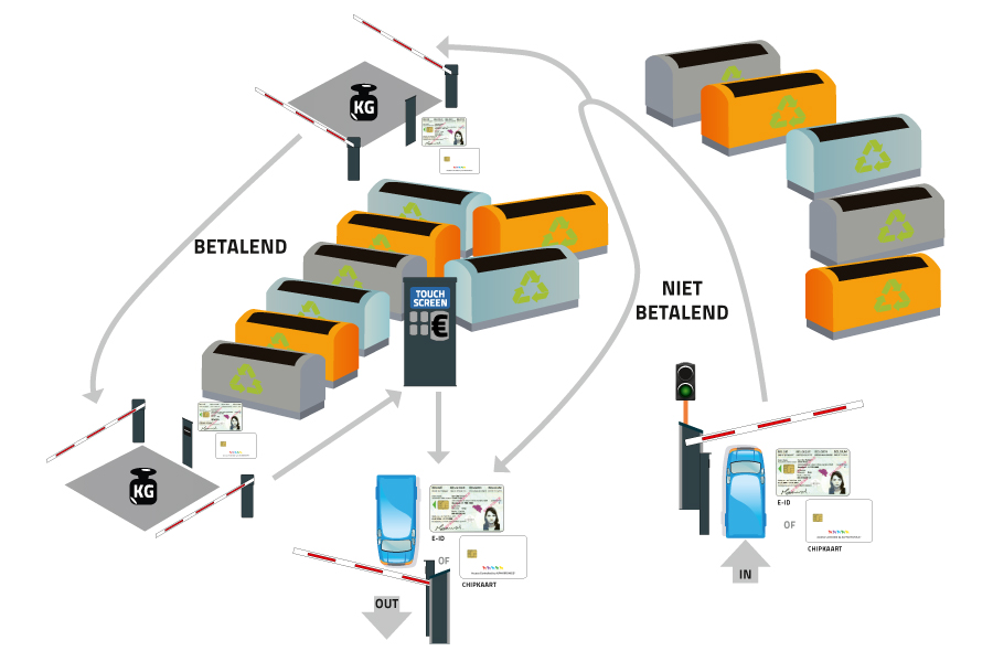 Alphatronics Recyclagepark met weegbruggen