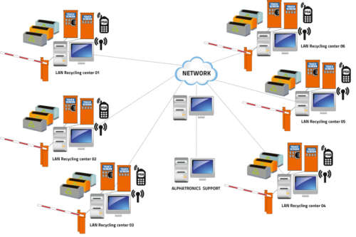 Alphatronics netwerk voor recyclageparken